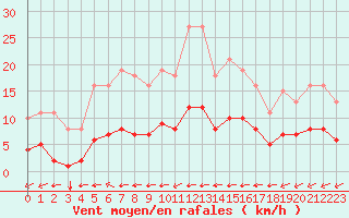 Courbe de la force du vent pour Tauxigny (37)