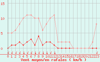 Courbe de la force du vent pour Castellbell i el Vilar (Esp)