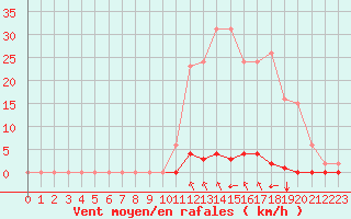 Courbe de la force du vent pour Saint-Maximin-la-Sainte-Baume (83)