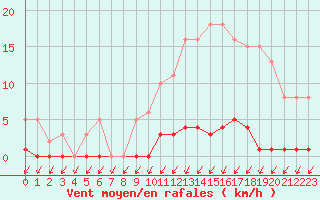 Courbe de la force du vent pour Malbosc (07)