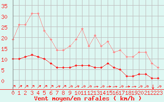 Courbe de la force du vent pour Sgur-le-Chteau (19)