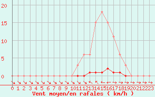 Courbe de la force du vent pour Sainte-Genevive-des-Bois (91)