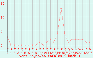 Courbe de la force du vent pour Gap-Sud (05)