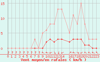 Courbe de la force du vent pour Fameck (57)