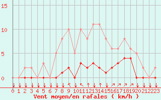 Courbe de la force du vent pour Saint-Philbert-sur-Risle (27)