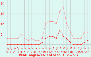 Courbe de la force du vent pour Cavalaire-sur-Mer (83)