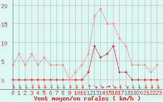 Courbe de la force du vent pour Aix-en-Provence (13)