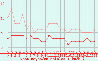 Courbe de la force du vent pour Grimentz (Sw)