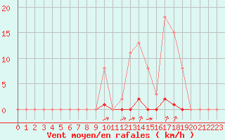 Courbe de la force du vent pour Laqueuille (63)