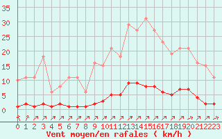 Courbe de la force du vent pour Lagny-sur-Marne (77)