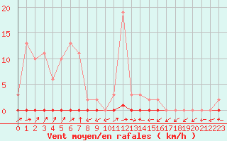 Courbe de la force du vent pour Six-Fours (83)