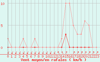 Courbe de la force du vent pour Roujan (34)