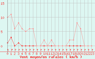 Courbe de la force du vent pour Sain-Bel (69)