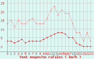 Courbe de la force du vent pour Bziers-Centre (34)