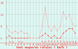 Courbe de la force du vent pour Grimentz (Sw)