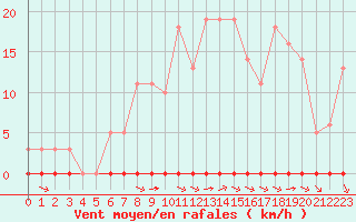 Courbe de la force du vent pour Millau (12)