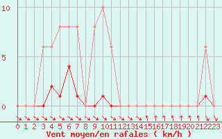 Courbe de la force du vent pour Agde (34)