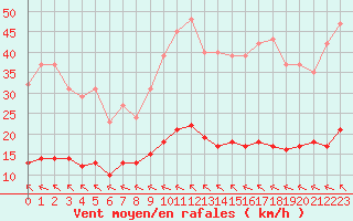 Courbe de la force du vent pour Saint-Yrieix-le-Djalat (19)