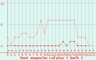 Courbe de la force du vent pour Cernay-la-Ville (78)