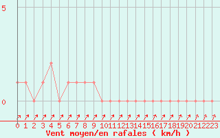 Courbe de la force du vent pour Selonnet (04)