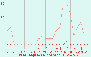 Courbe de la force du vent pour Castellbell i el Vilar (Esp)