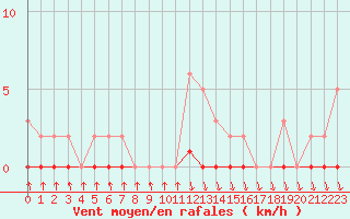 Courbe de la force du vent pour Xonrupt-Longemer (88)