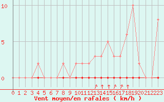 Courbe de la force du vent pour Castellbell i el Vilar (Esp)