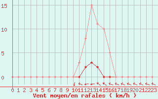 Courbe de la force du vent pour Mouilleron-le-Captif (85)