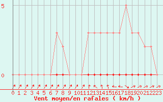 Courbe de la force du vent pour Sisteron (04)