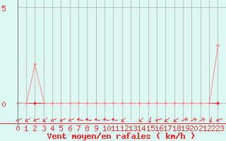 Courbe de la force du vent pour Sallles d