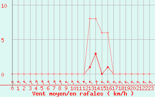 Courbe de la force du vent pour Saffr (44)