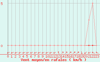 Courbe de la force du vent pour Pertuis - Grand Cros (84)