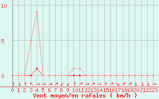 Courbe de la force du vent pour Croisette (62)