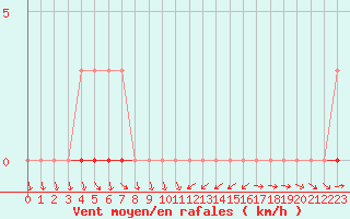 Courbe de la force du vent pour Saint-Antonin-du-Var (83)