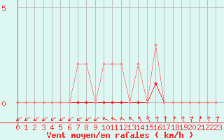 Courbe de la force du vent pour Lobbes (Be)