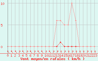 Courbe de la force du vent pour Thomery (77)