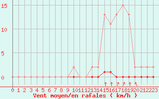 Courbe de la force du vent pour Castellbell i el Vilar (Esp)