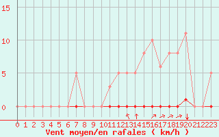 Courbe de la force du vent pour La Poblachuela (Esp)