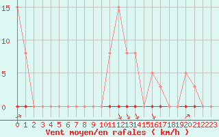 Courbe de la force du vent pour Saint-Clment-de-Rivire (34)