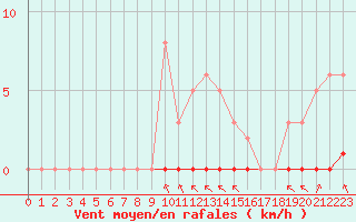 Courbe de la force du vent pour Haegen (67)