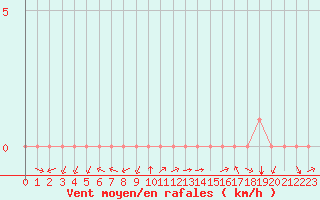 Courbe de la force du vent pour Rethel (08)