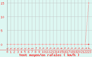 Courbe de la force du vent pour Pertuis - Grand Cros (84)