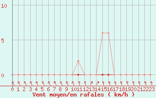 Courbe de la force du vent pour Bannay (18)