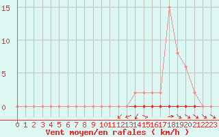 Courbe de la force du vent pour Mazres Le Massuet (09)