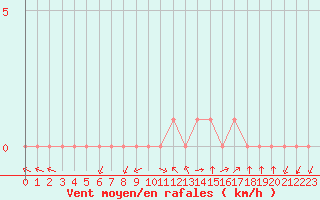 Courbe de la force du vent pour Douzy (08)