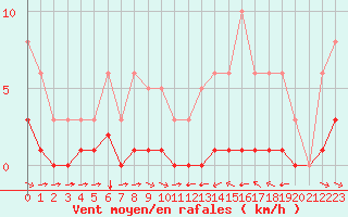 Courbe de la force du vent pour La Baeza (Esp)