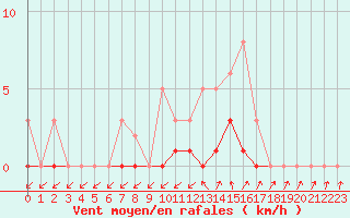 Courbe de la force du vent pour Hd-Bazouges (35)