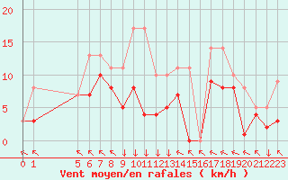 Courbe de la force du vent pour Colmar-Ouest (68)