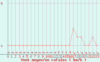 Courbe de la force du vent pour Gap-Sud (05)