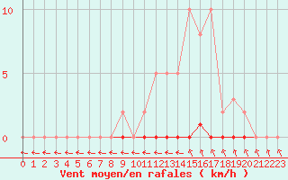 Courbe de la force du vent pour Cernay-la-Ville (78)